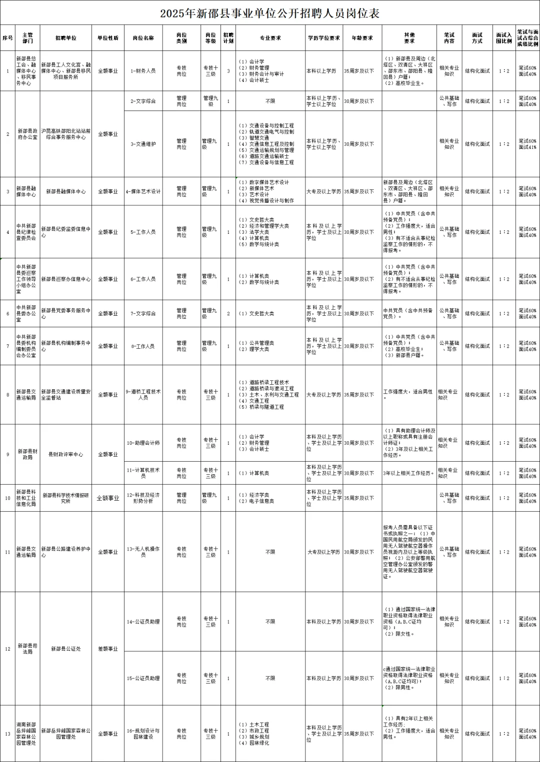 邵阳咋回事😱？！连发两个招聘公告！