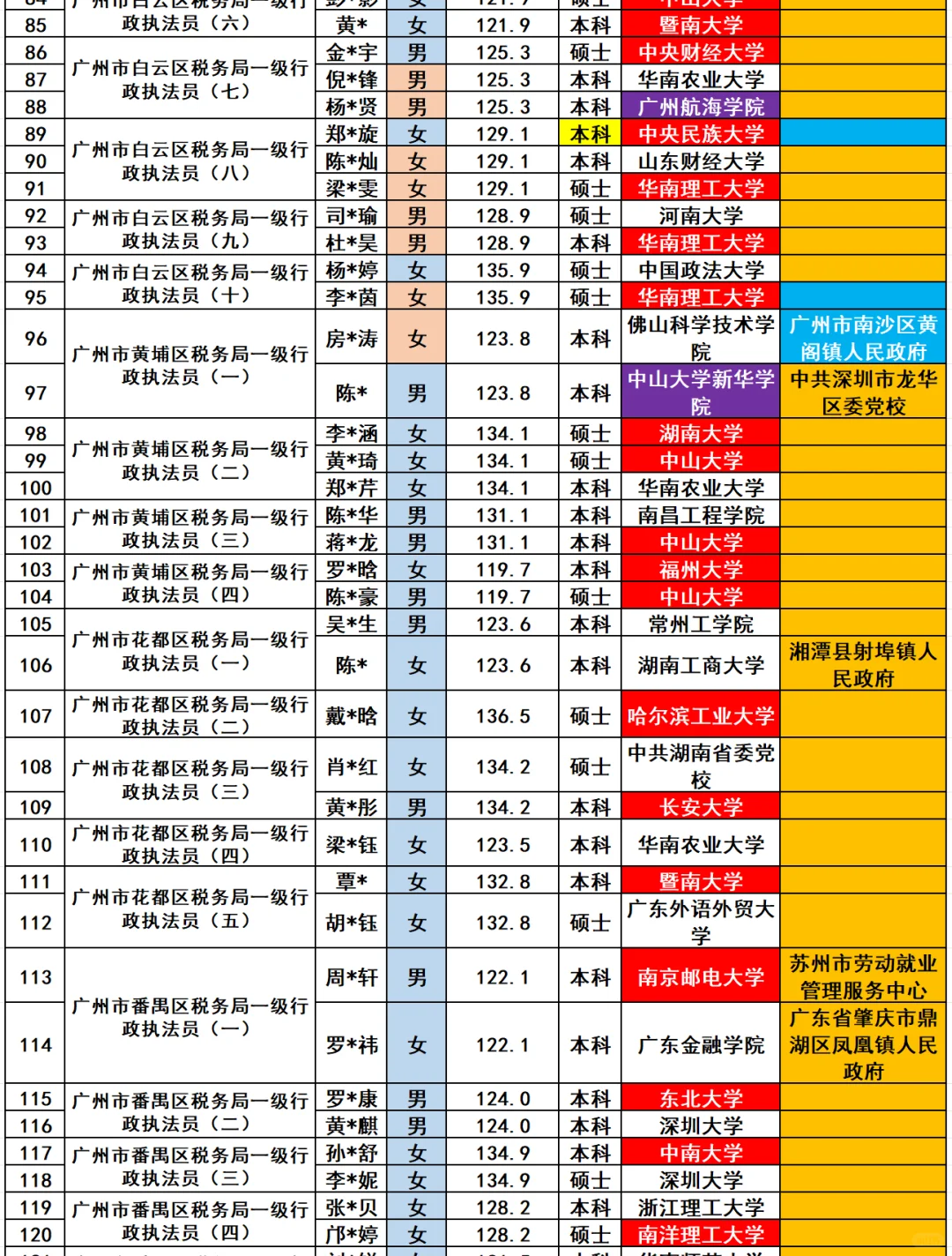 广州税务局招录公示