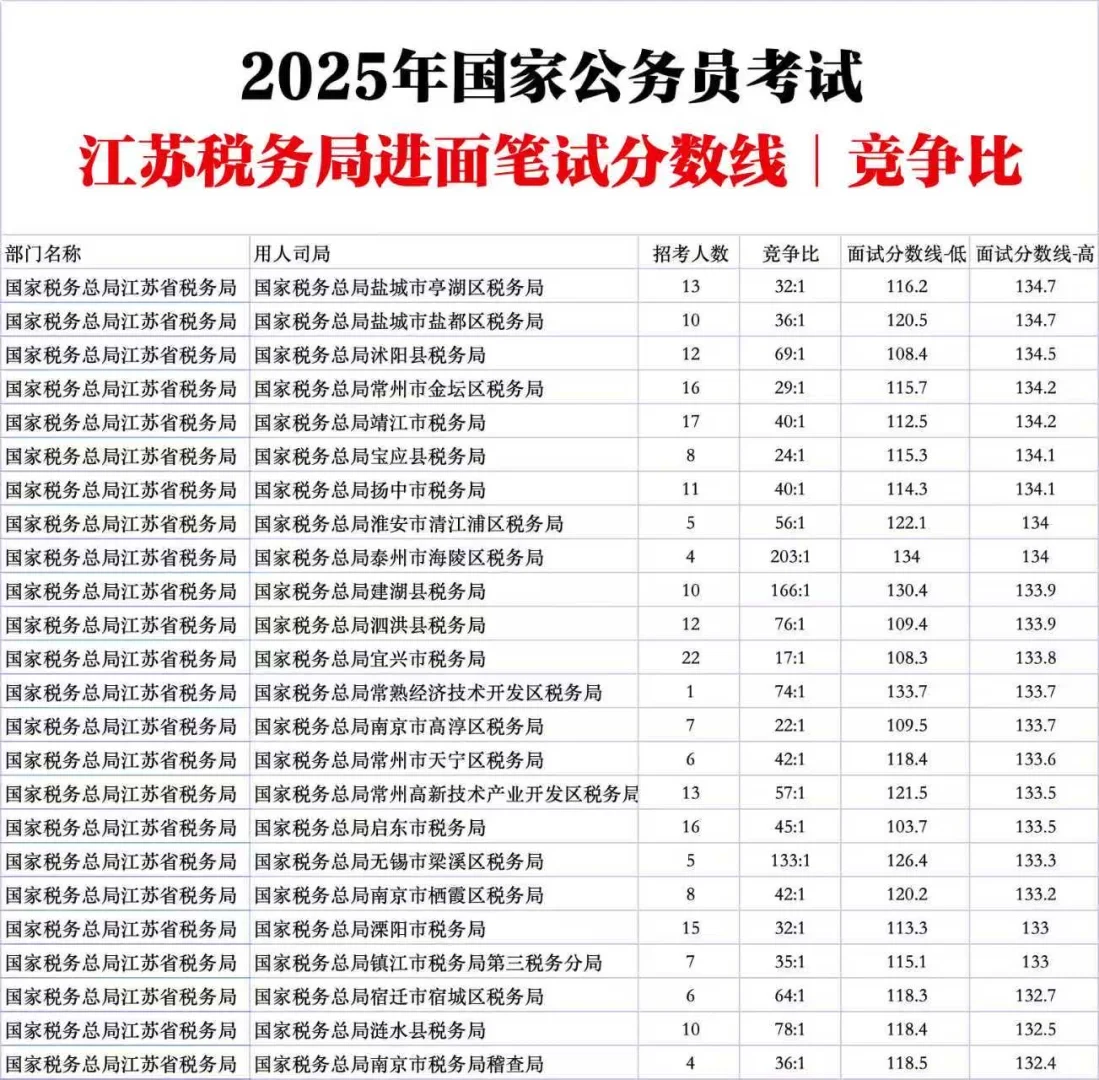 江苏税务局国家公务员考试进面分数线竞争比