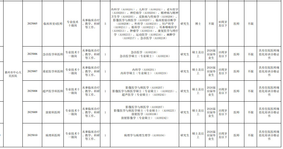 惠州市直医疗单位招聘33人！