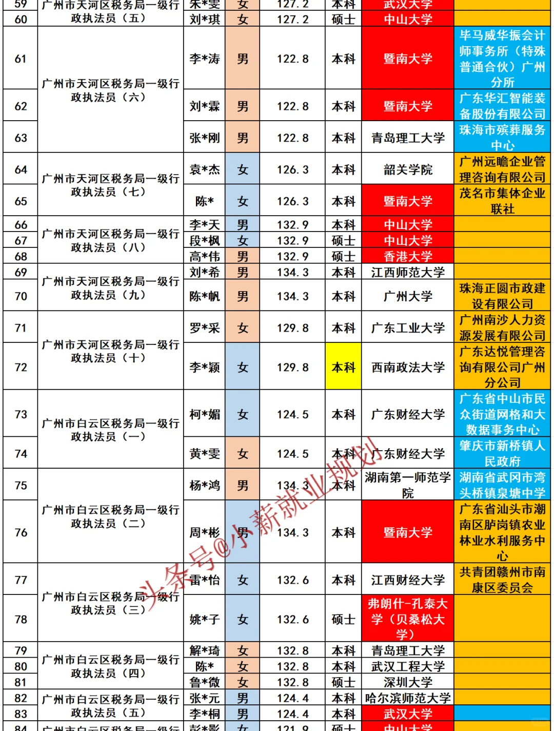 广州税务局招录公示