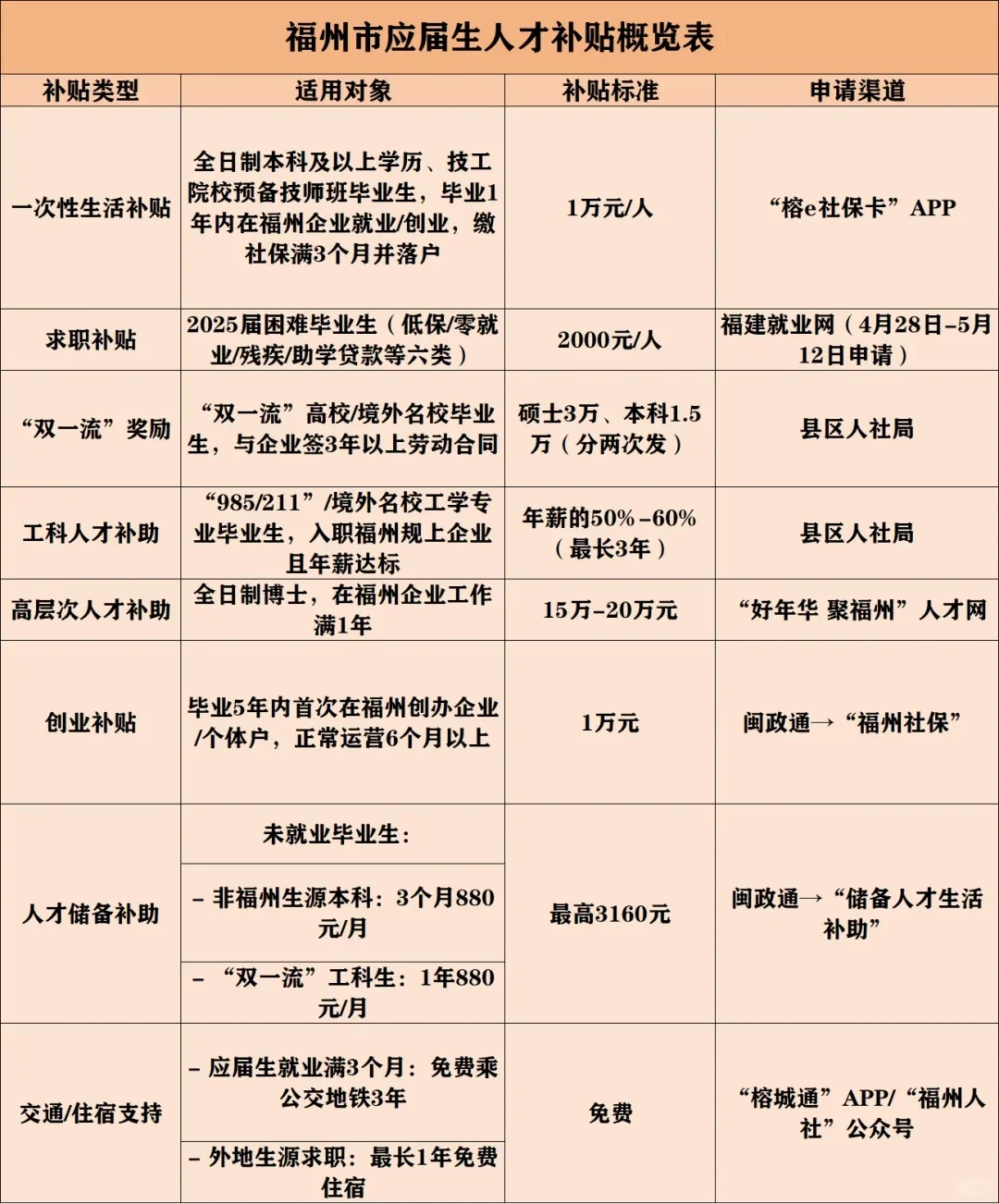 福州应届生人才补贴一览表