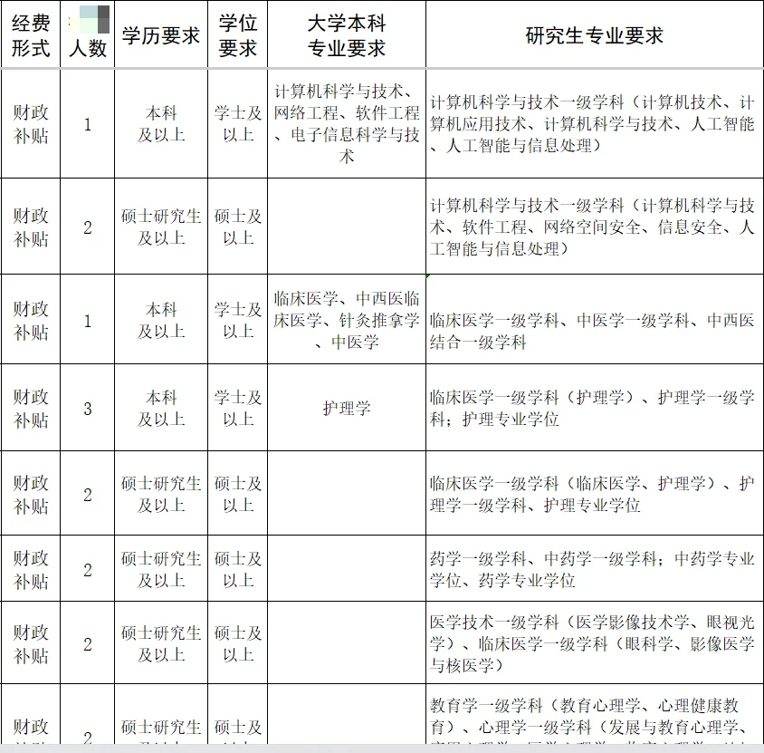 职业院校招录扎堆啦，又一个，多专业有岗！