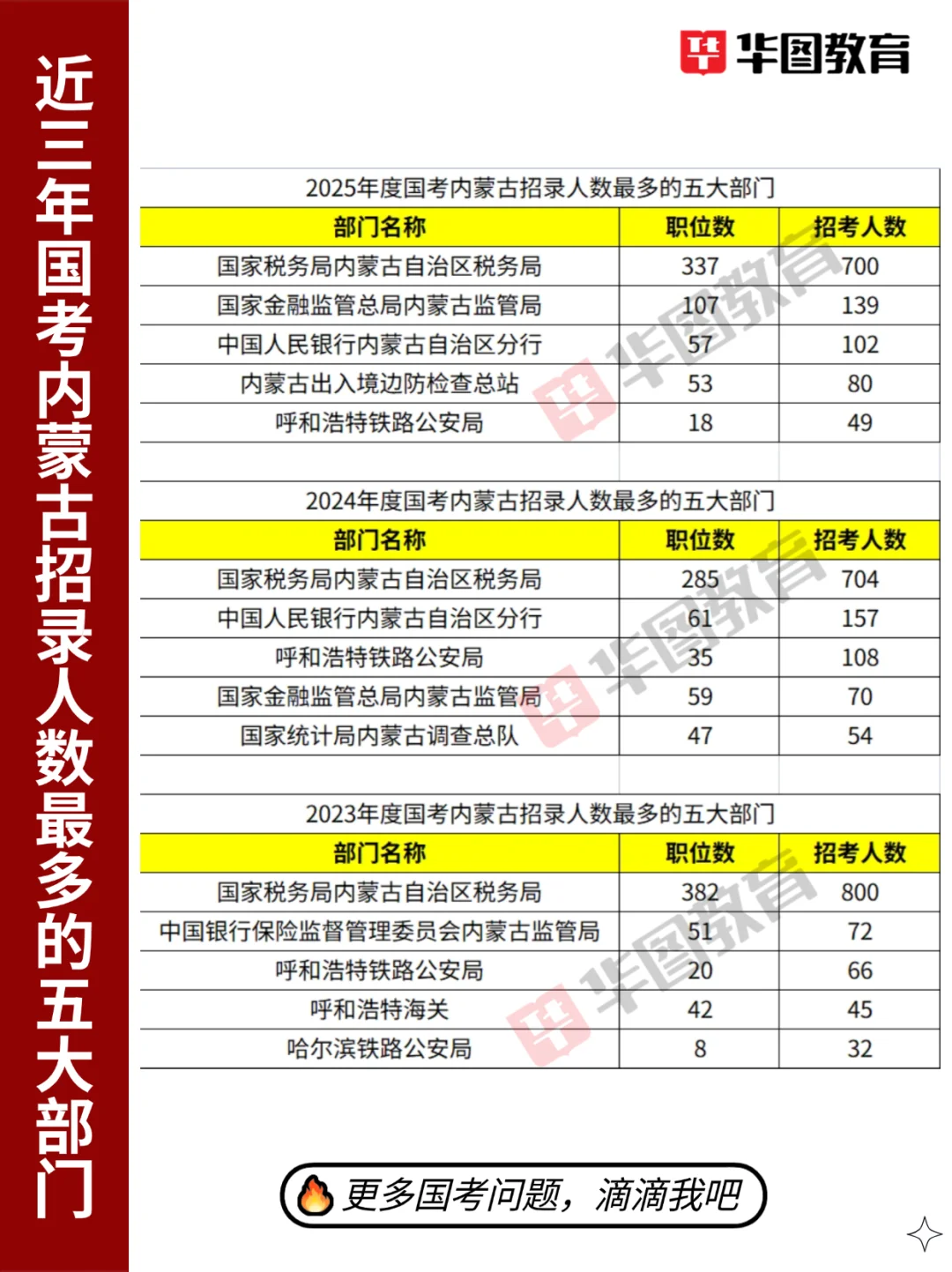 近三年国考内蒙古招录数最多的五大部门哦