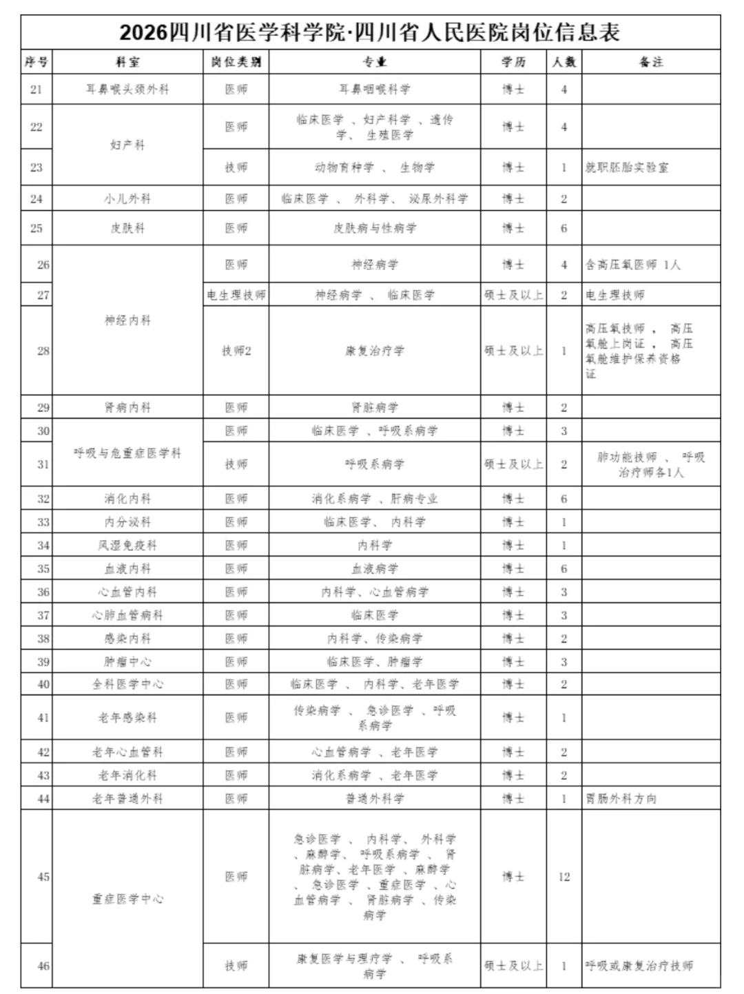 🚩2026四川省医学科学院人民医院招583人