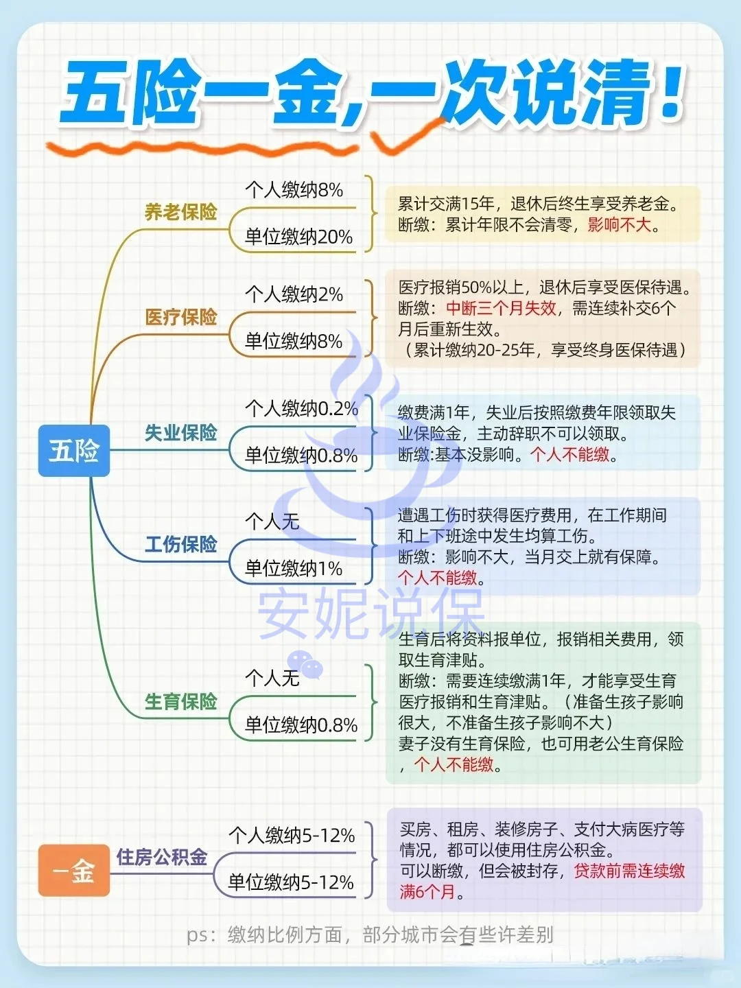 一图说清楚:五险一金项目和比例