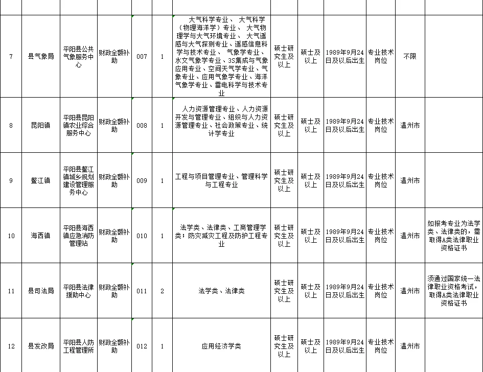 事业编制，户籍不限，无笔试，温州招聘