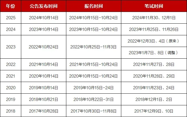 近五年国考招录时间图