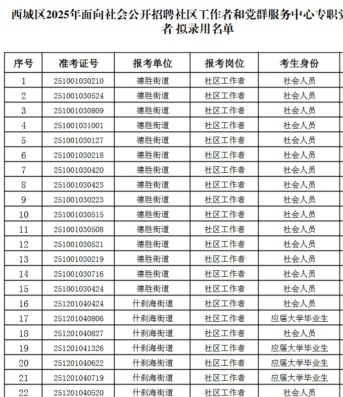 2025北京西城社区工作者拟录公示
