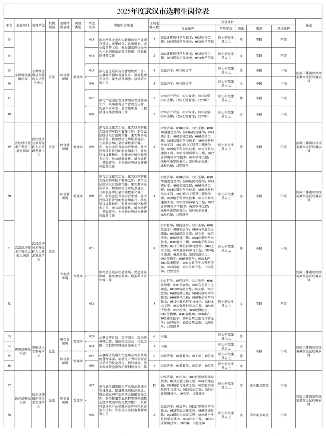 速看！25武汉选聘生招录354人岗位表