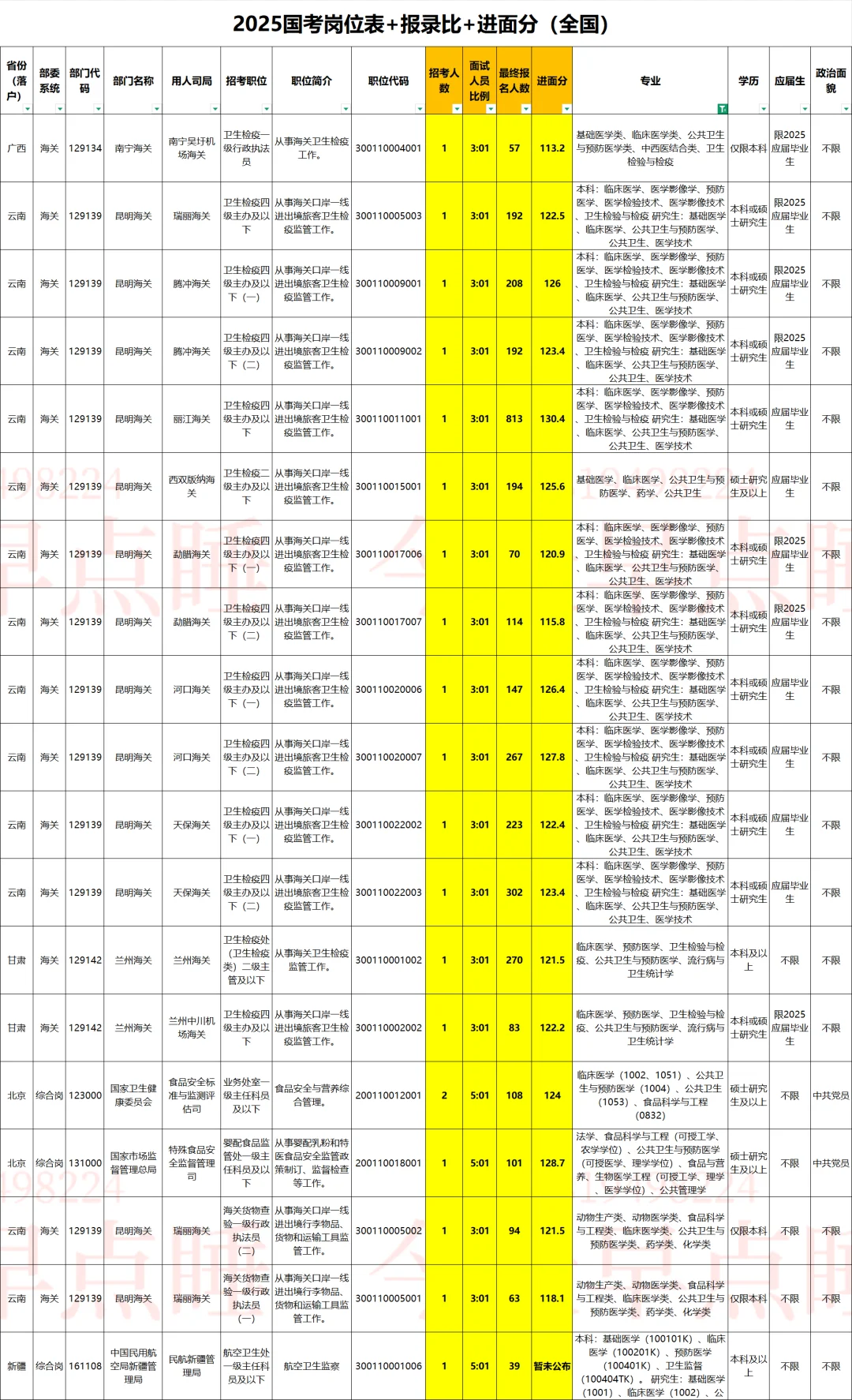 公共卫生与预防医学类｜2026国考岗位表参考