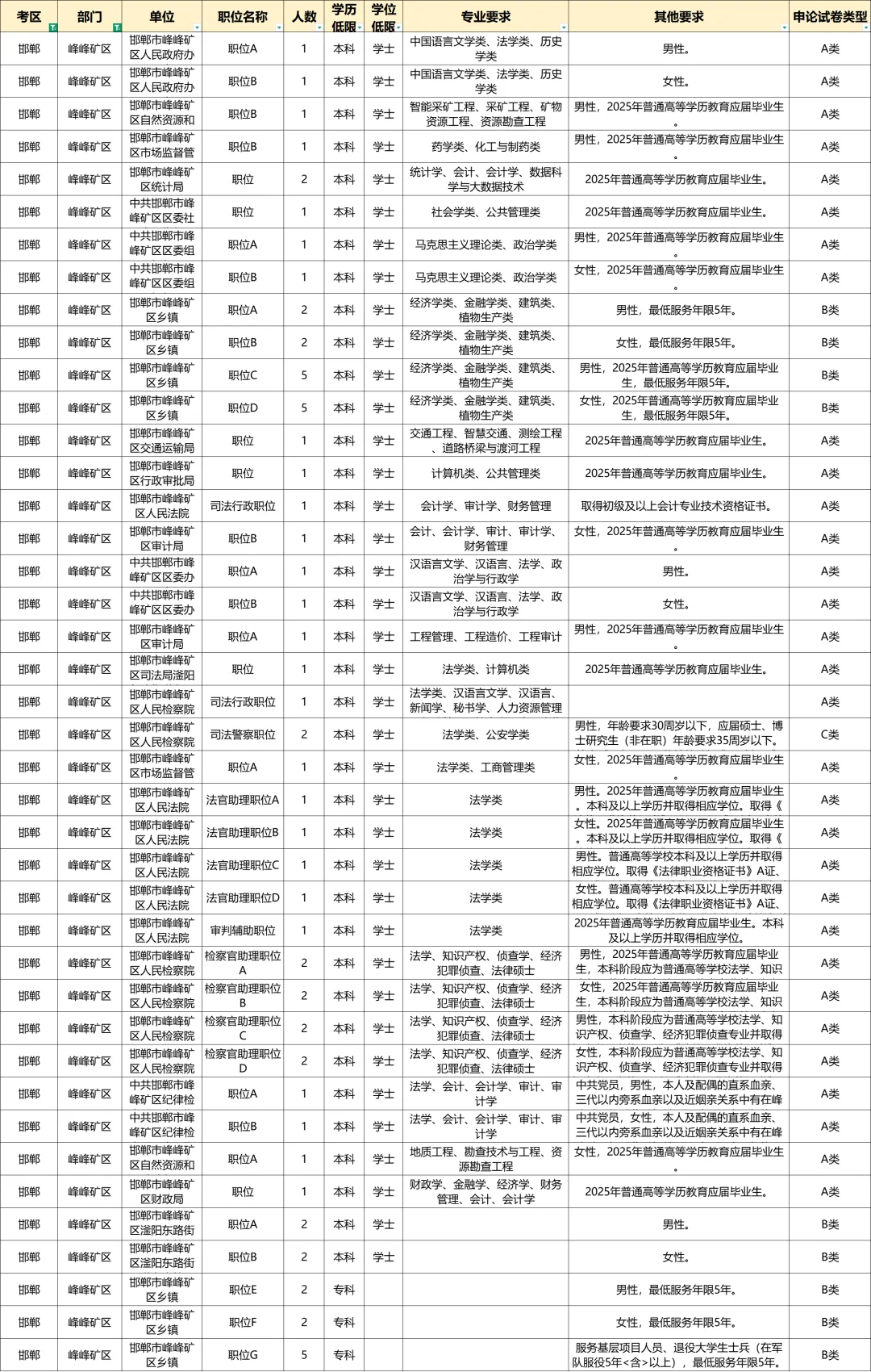 峰峰矿区公务员也太缺人了吧！