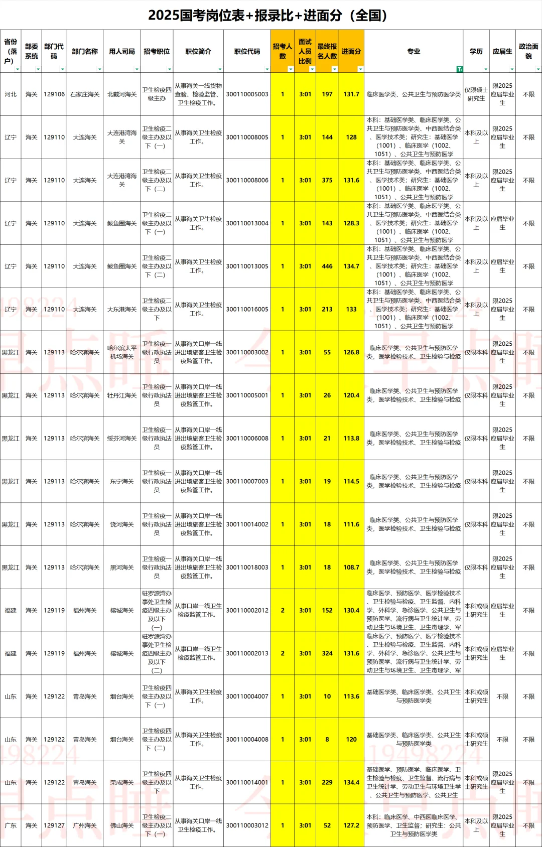 公共卫生与预防医学类｜2026国考岗位表参考