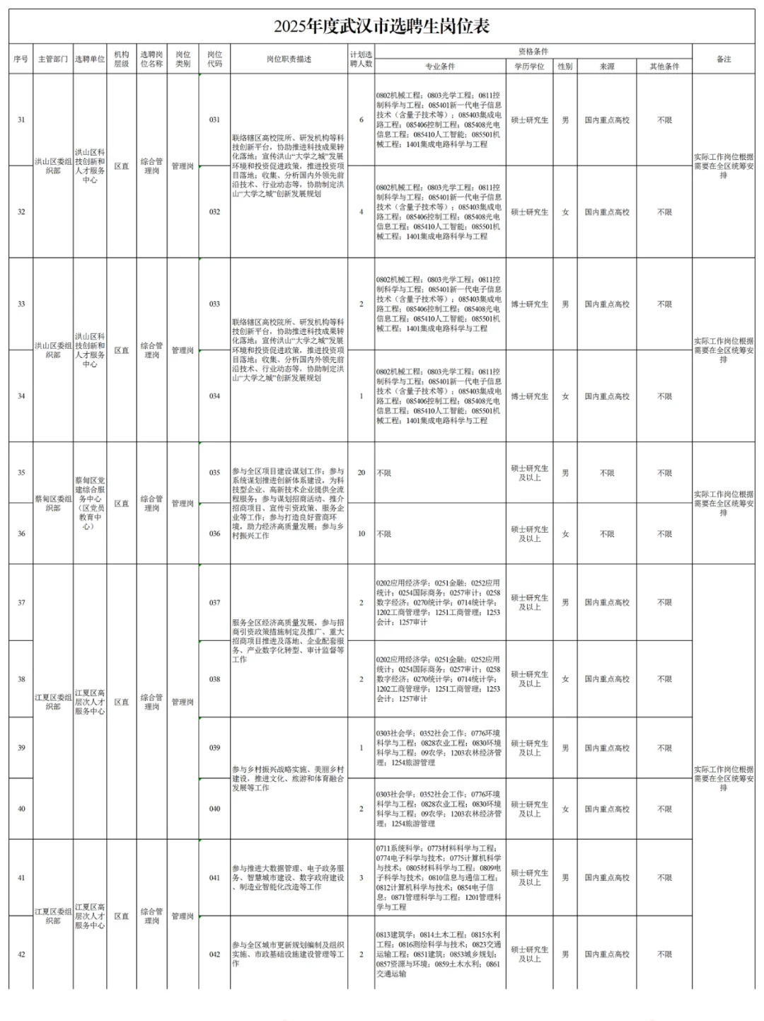 速看！25武汉选聘生招录354人岗位表