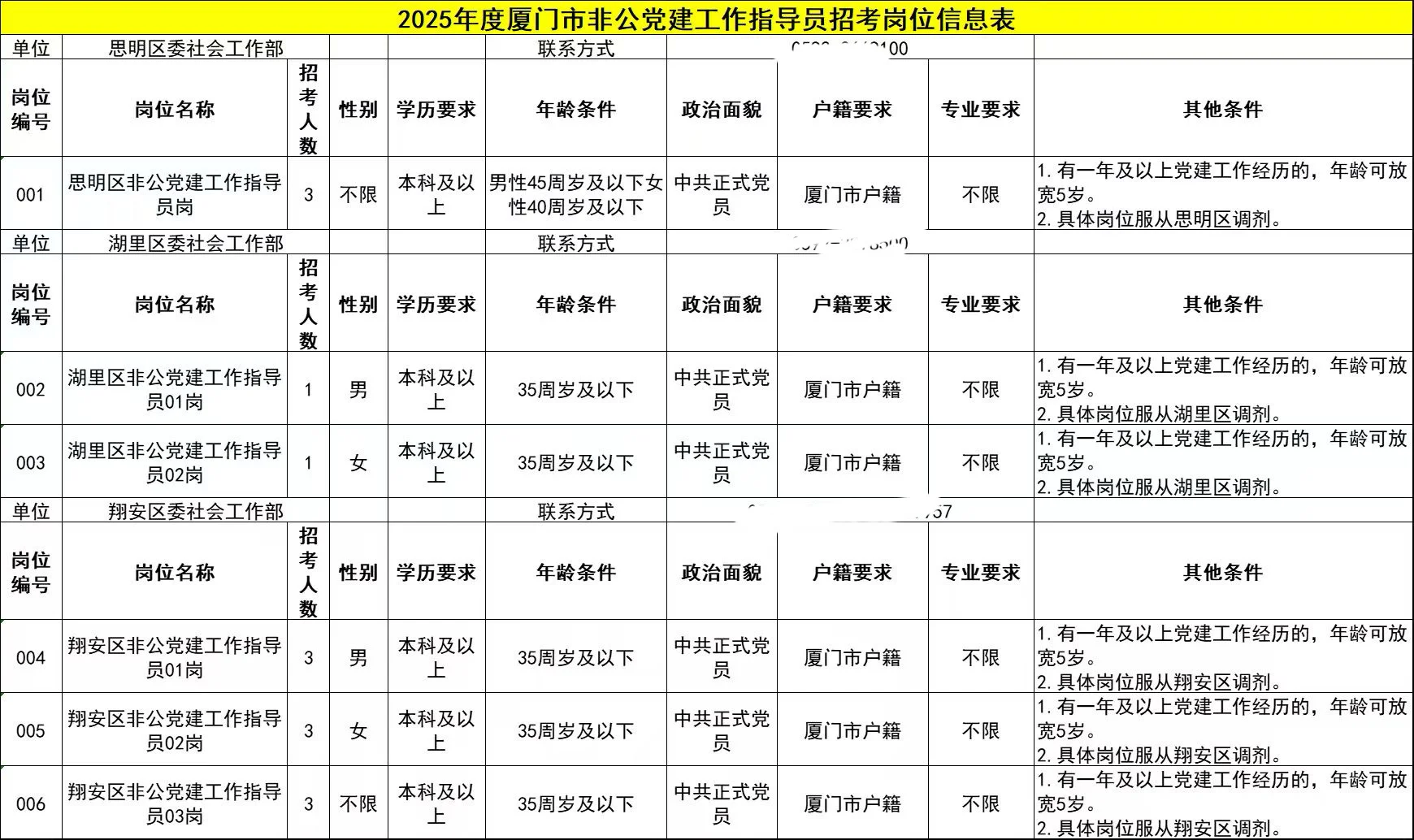 厦门上岸机会！非公党建招录14人，不限专业冲