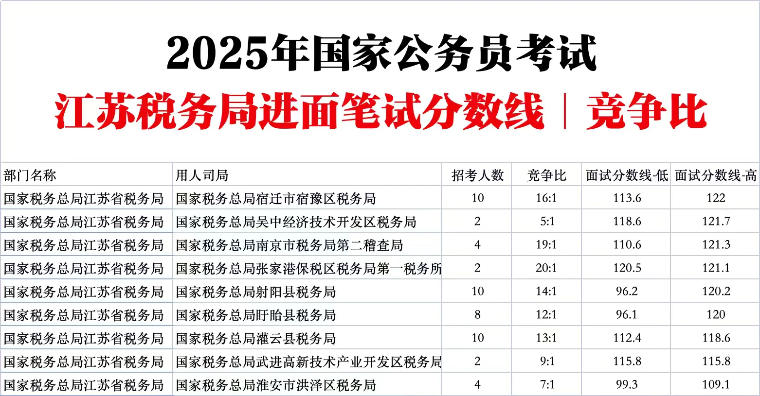 江苏税务局国家公务员考试进面分数线竞争比