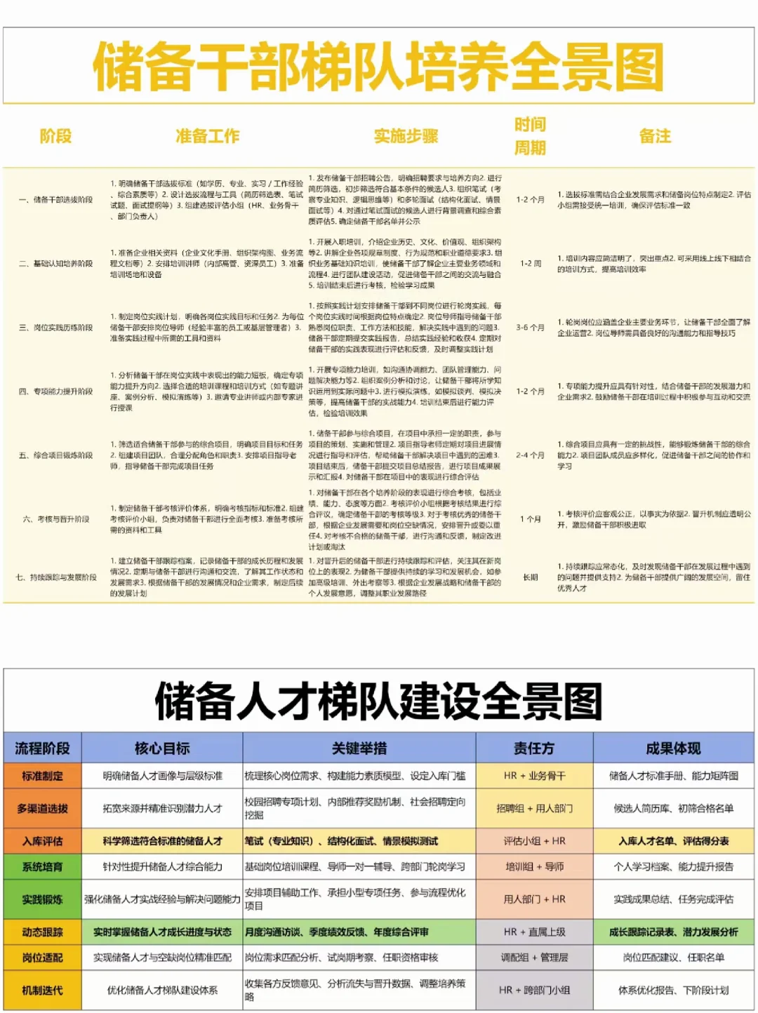 HR必看！人才梯队培养全景图！