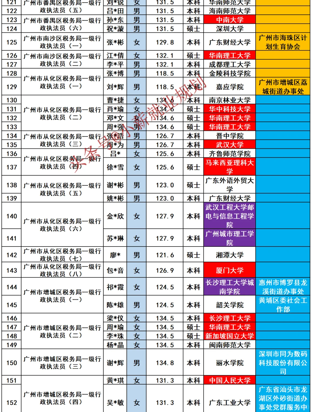 广州税务局招录公示
