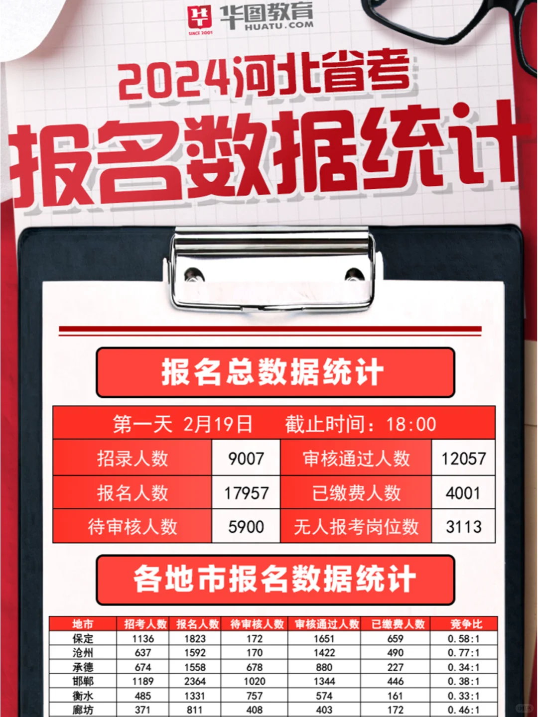 速看！河北省考-邯郸首日报名数据！