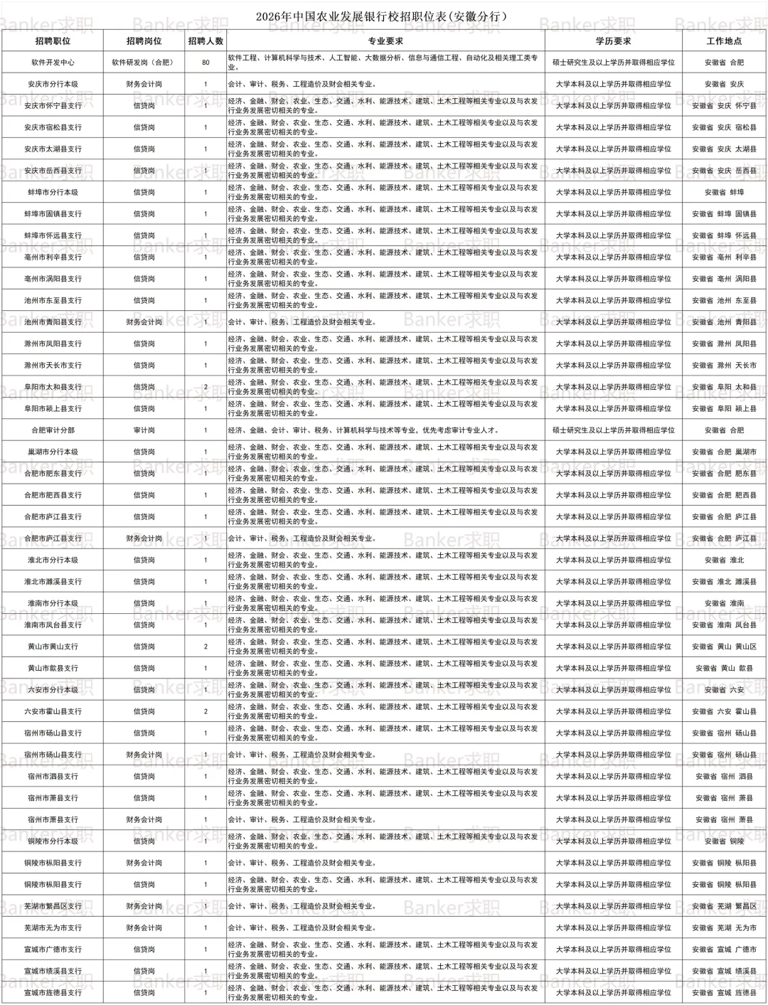 安徽农发行2026年计划招录46人