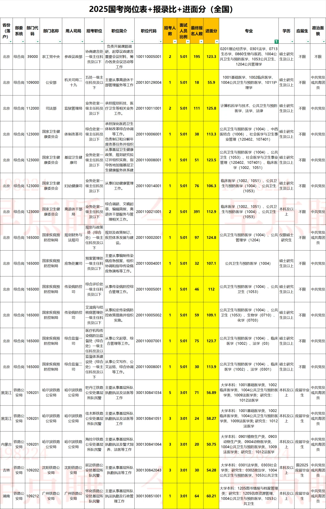公共卫生与预防医学类｜2026国考岗位表参考