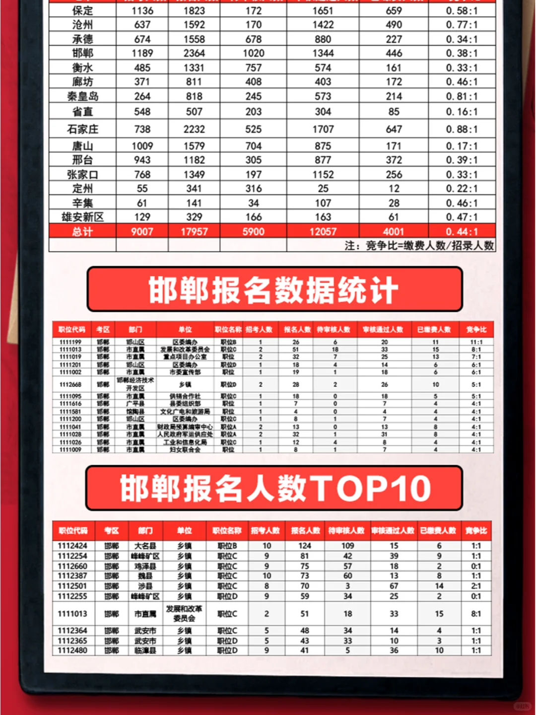 速看！河北省考-邯郸首日报名数据！
