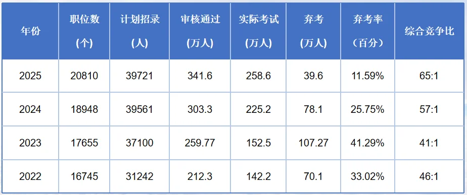 考公人必👀的国考历年招录&竞争趋势