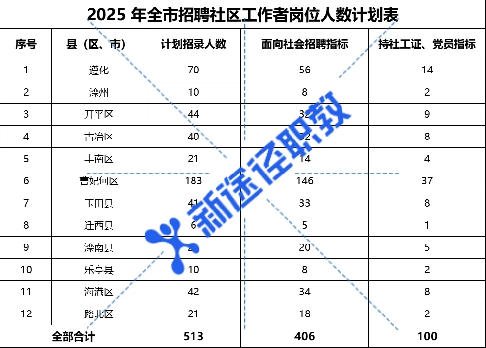 25社区工作者招录人数汇总来啦！！！