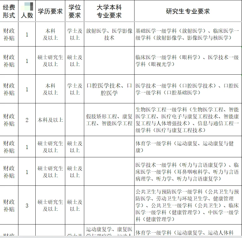 职业院校招录扎堆啦，又一个，多专业有岗！