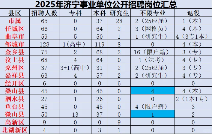 2025年济宁事业单位招录747人
