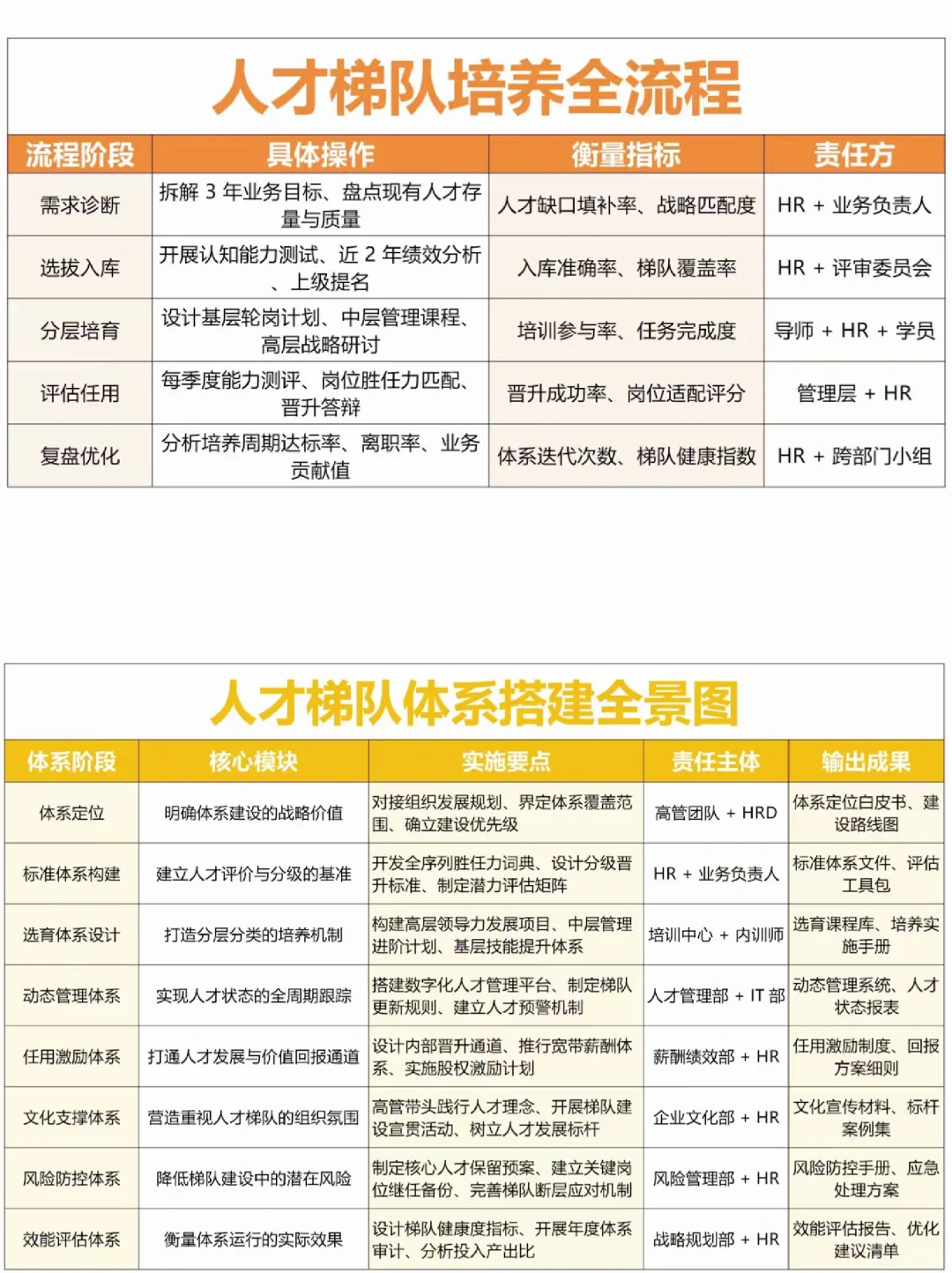 HR必看！人才梯队培养全景图！