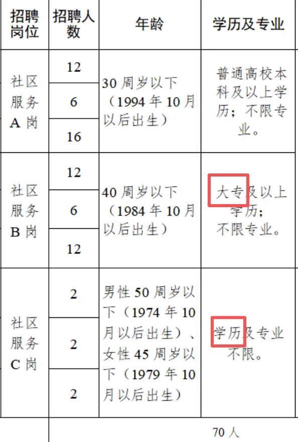 山东社工再次招录！70人不限专业不限学历