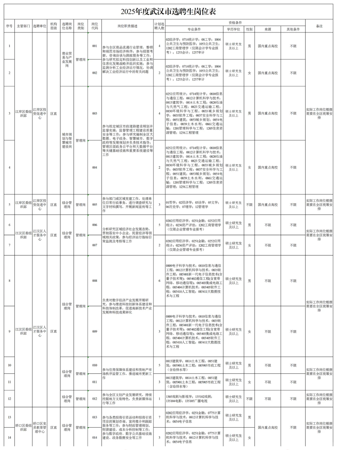 速看！25武汉选聘生招录354人岗位表