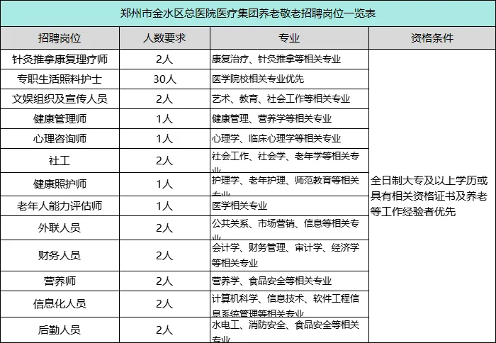 郑州金水区总医院医疗集团招聘50人