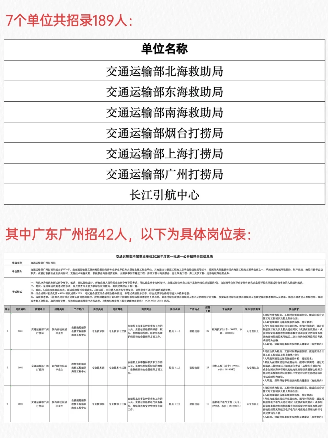交通运输部招189人！大专起报！岗位表⬇️