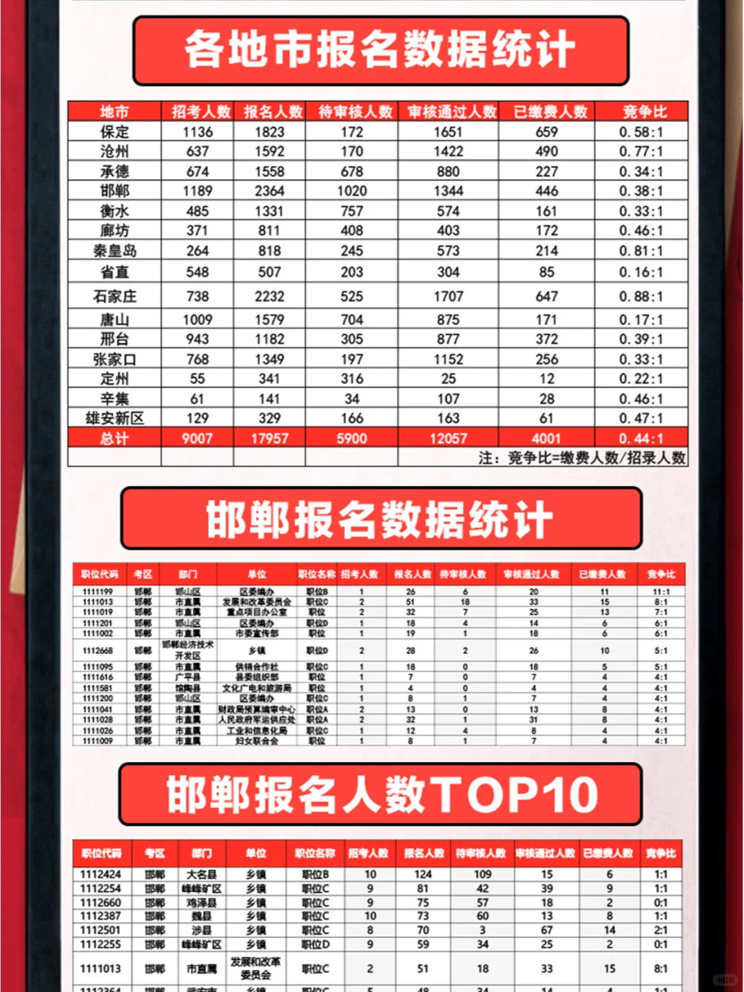 速看！河北省考-邯郸首日报名数据！