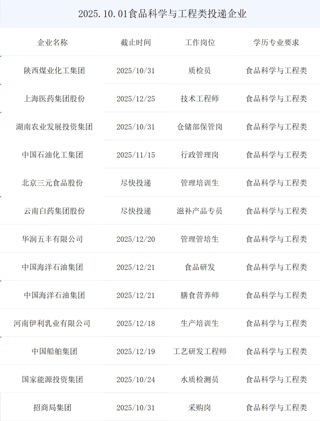 食品科学与工程央国企正式岗位来了
