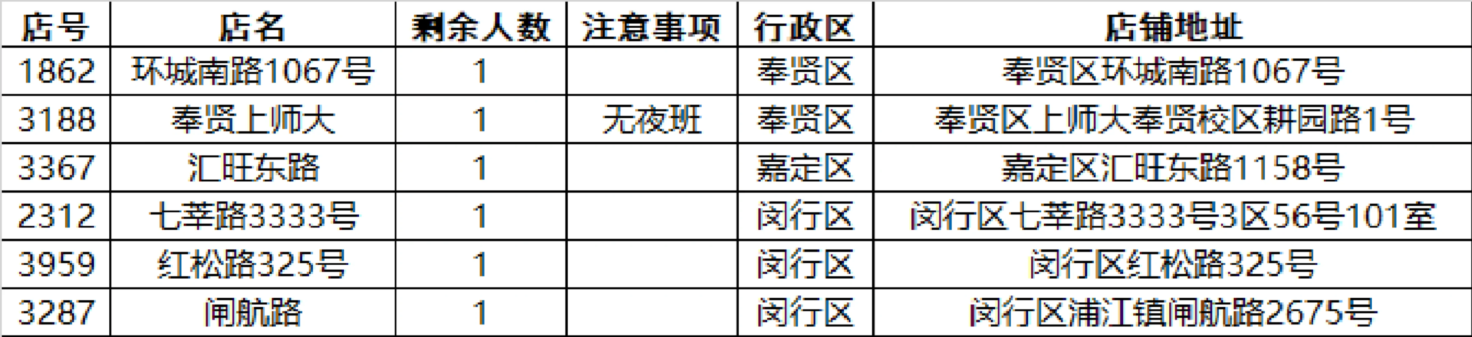 急招便利店员，做三休一，月薪5k左右