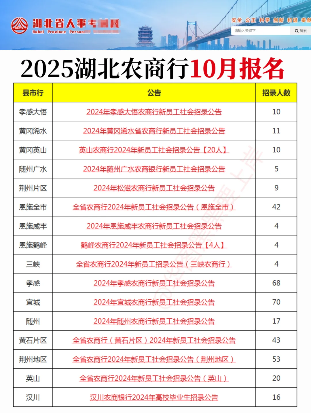 2025湖北农商行确定招录🔥本月发布公告