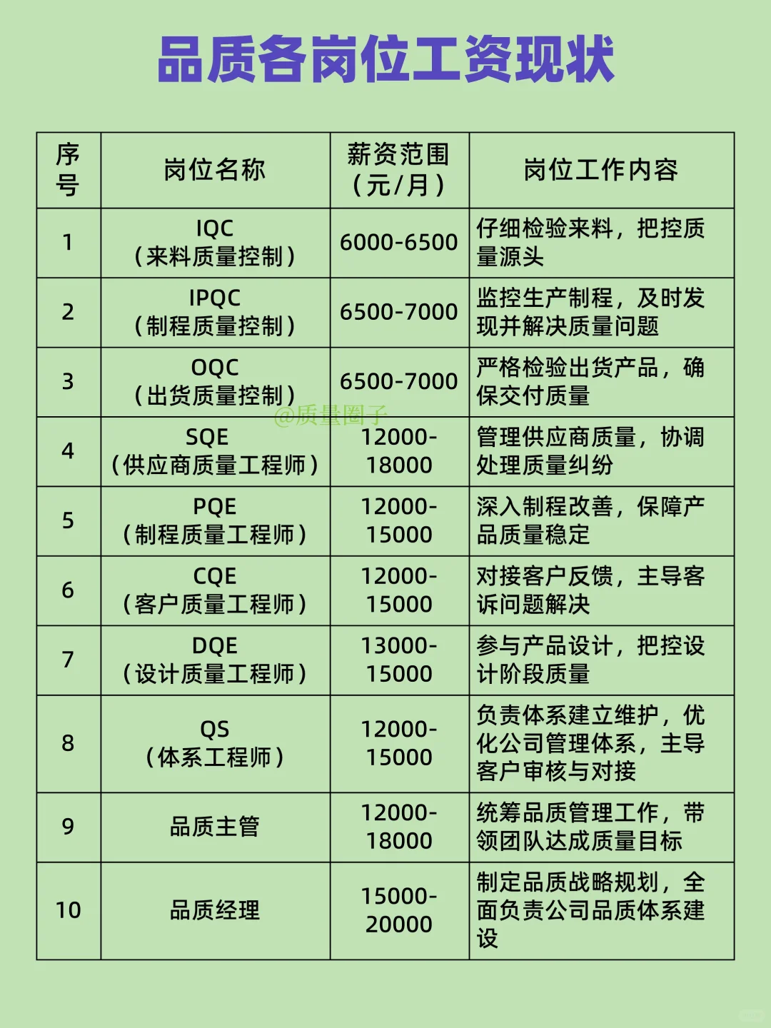 品质各岗位工资现状