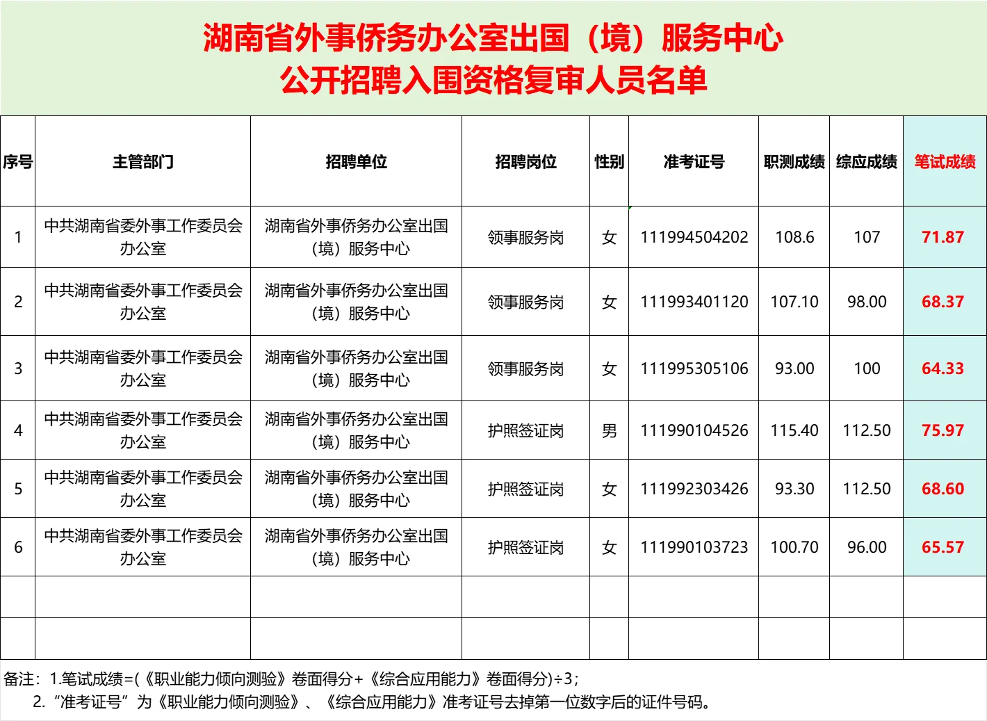 25湖南省直事业单位第三次聘入围资格人员