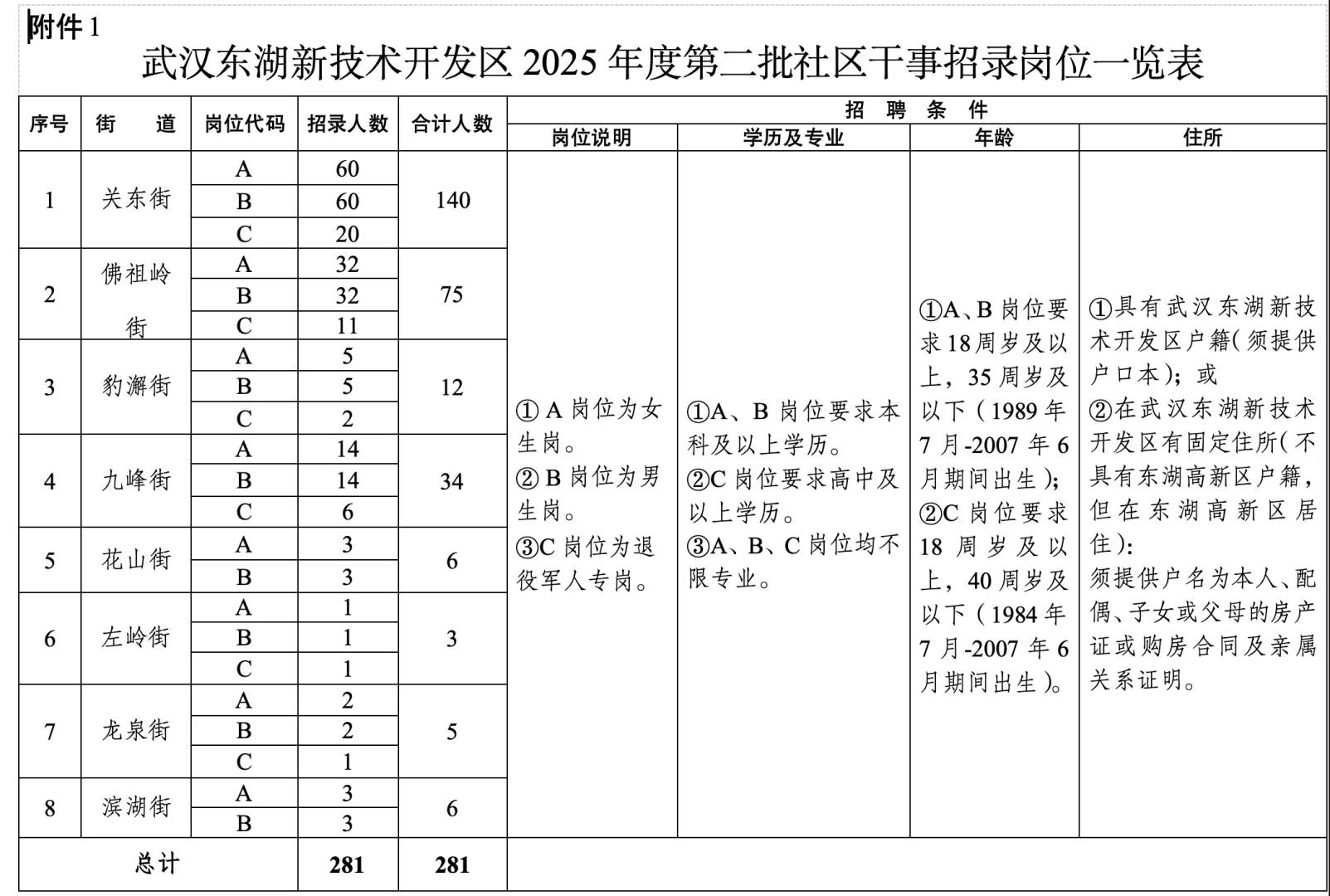 2025年武汉东湖高新区招聘社区干事281人