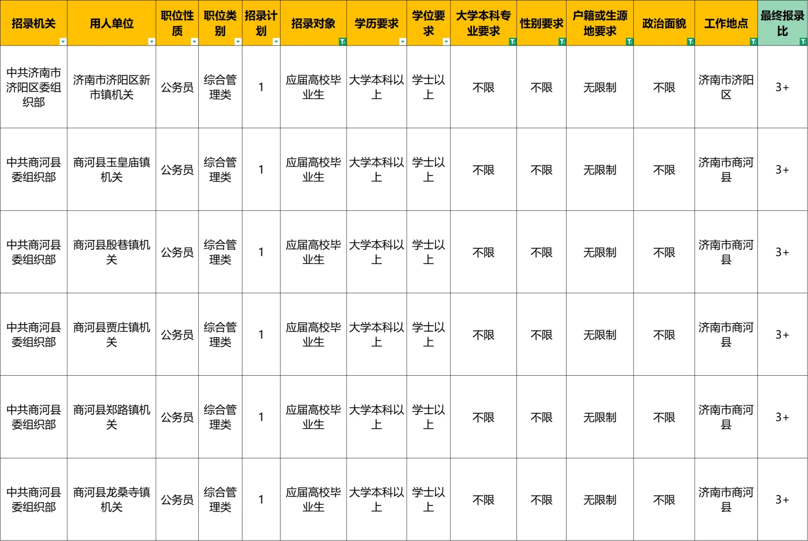公务员济南三不限这些岗位怎么没人报啊？