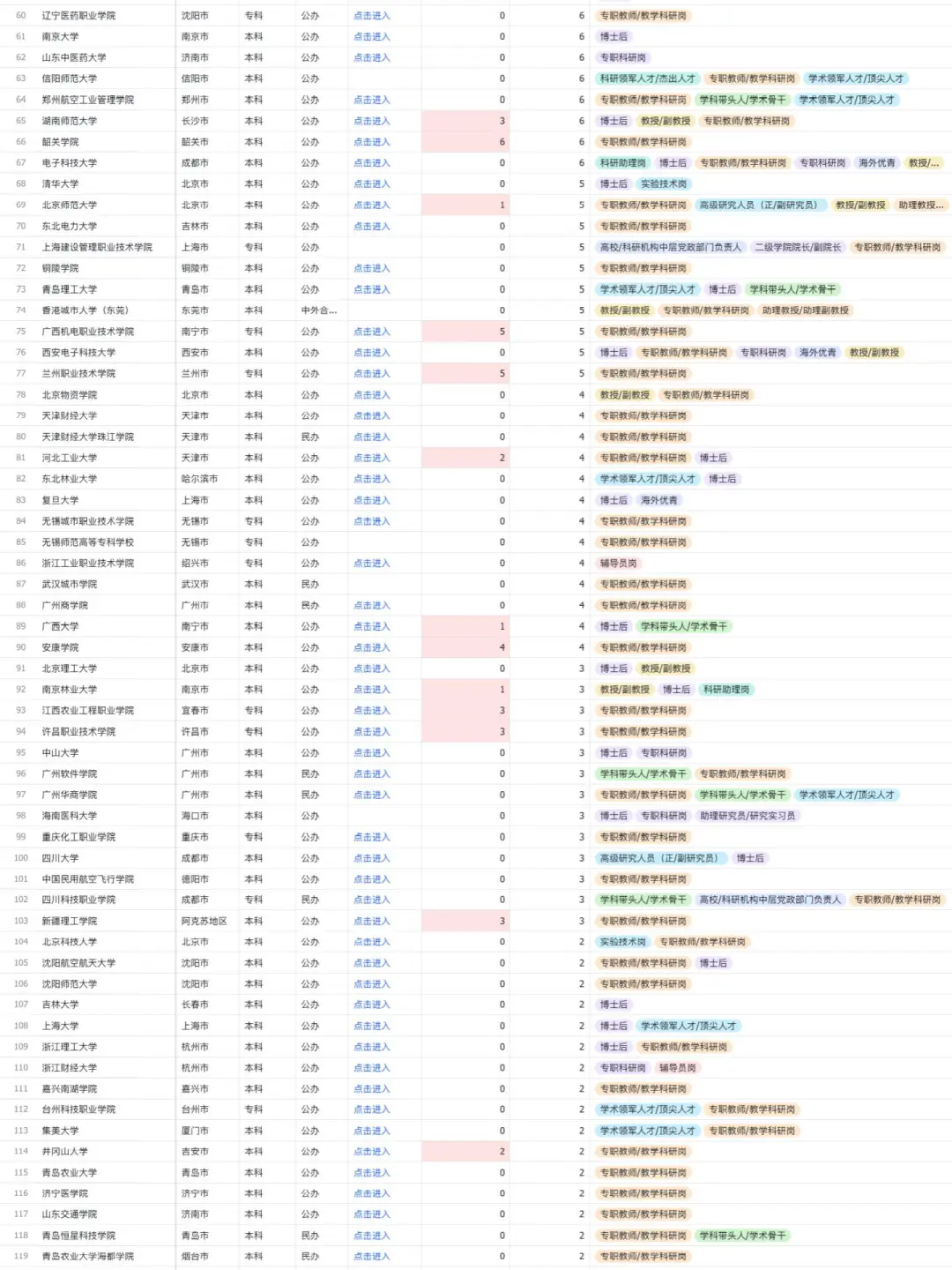 1603个高校博士职位发放（500多个编制）