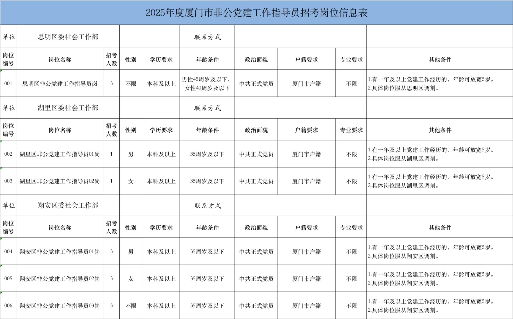 出了！厦门非公党建招聘14人，专业不限！
