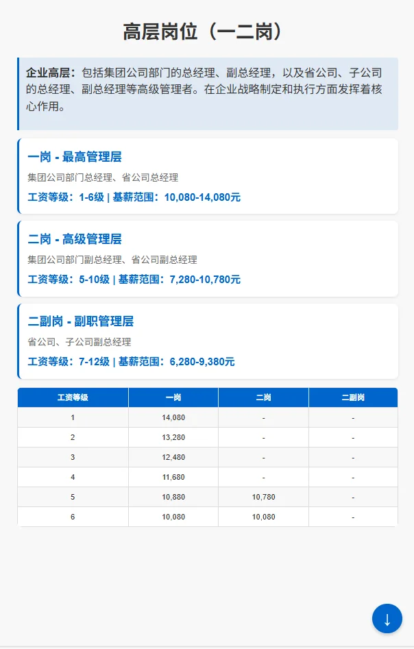 中国电信1-10岗级！26届毕业生、职场人速码