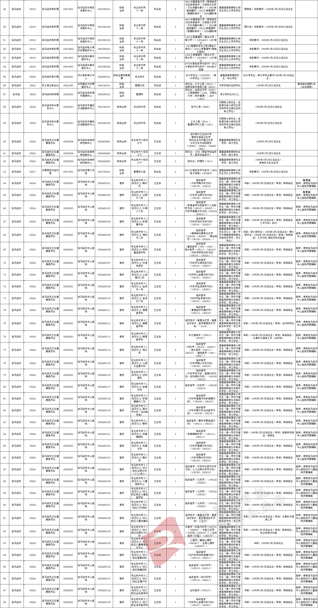 208人！驻马店市事业单位公开招聘！附岗位