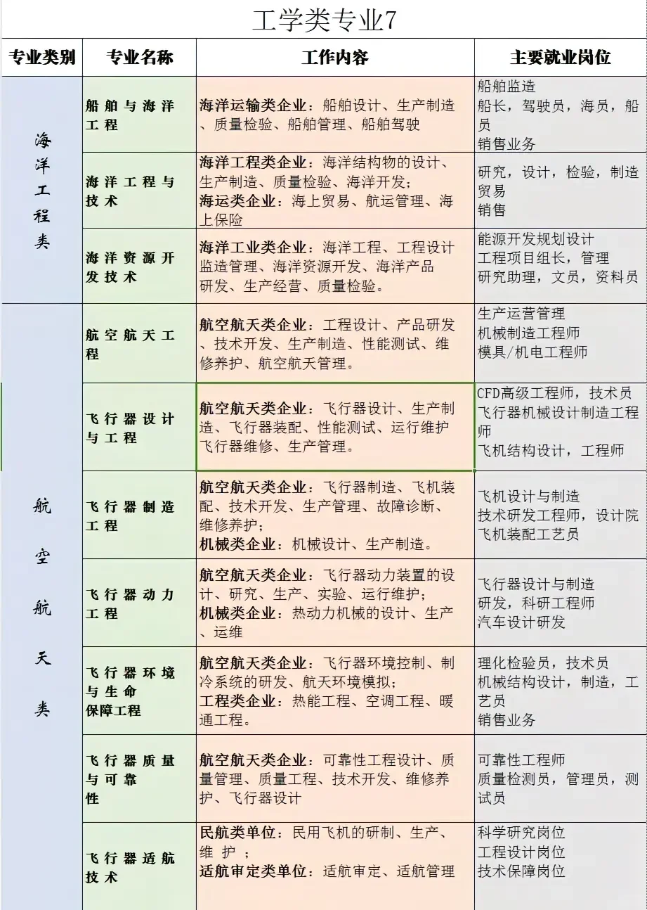最全大学专业就业方向及工作内容之工科篇
