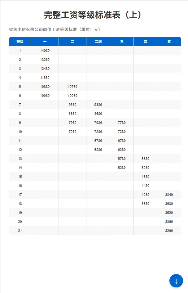 中国电信1-10岗级！26届毕业生、职场人速码
