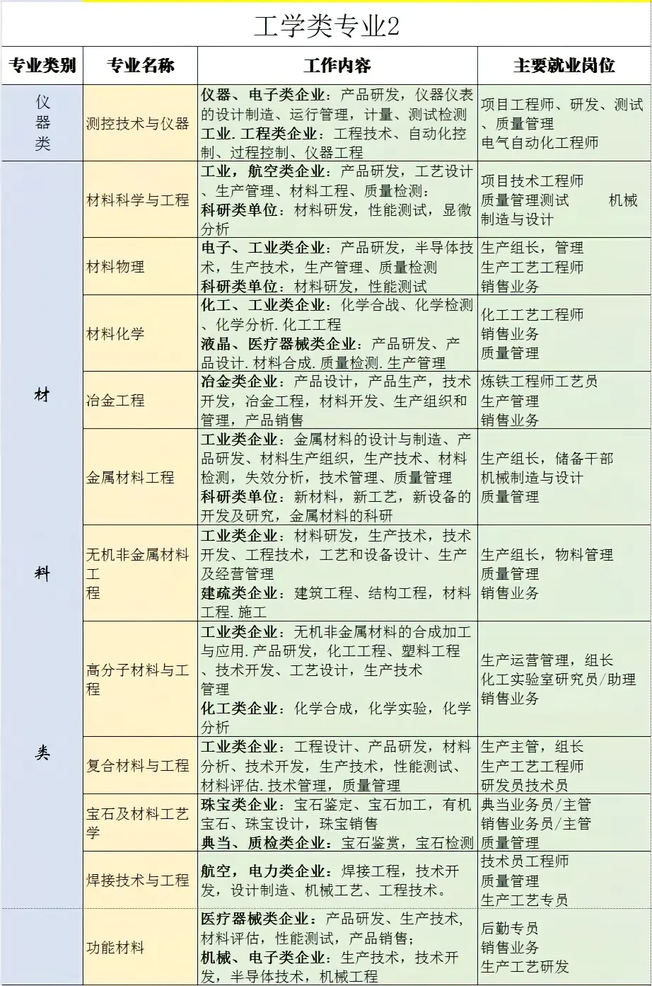 最全大学专业就业方向及工作内容之工科篇